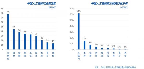 AI算力报告:未来五年,AI芯片复合增⻓率将达到53%