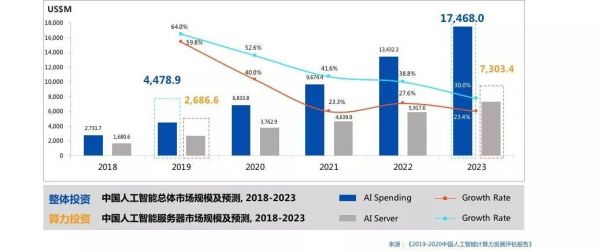 AI算力报告:未来五年,AI芯片复合增⻓率将达到53%
