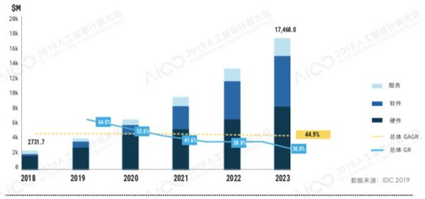 AI算力报告:未来五年,AI芯片复合增⻓率将达到53%
