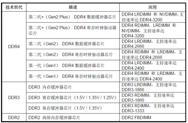 遍览科创板 | 起底「澜起科技」:从内存接口芯片起家,年营收超17亿元