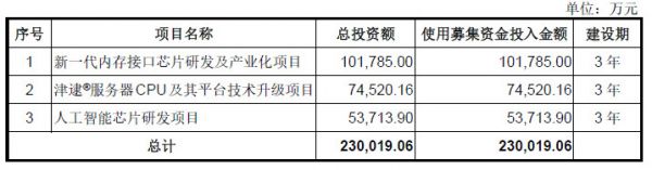 遍览科创板 | 起底「澜起科技」:从内存接口芯片起家,年营收超17亿元
