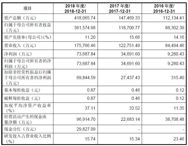 遍览科创板 | 起底「澜起科技」:从内存接口芯片起家,年营收超17亿元