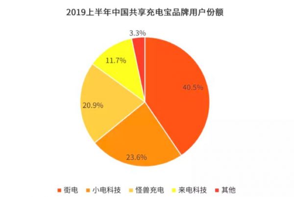 真香定律：共享充电宝用户超3亿，王思聪删帖，巨头重新入局