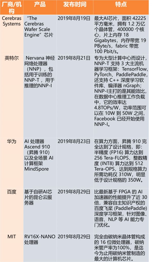 最大碳纳米管芯片、最大 AI芯片相继发布,芯片行业要变天了?