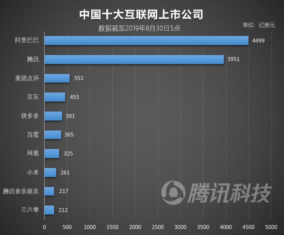 拼多多市值超越百度,成中国第五大互联网上市公司