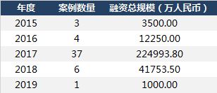 曾40天融资12亿被疑圈钱,如今美团或再入局,这个行业回春了?