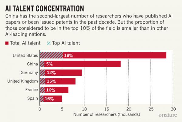 Nature报道:2030年,中国会成为AI的全球领导者吗?