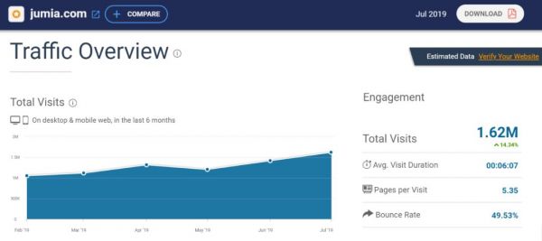 毛利润增长93.6%,现是入驻非洲“亚马逊”Jumia的好时机?