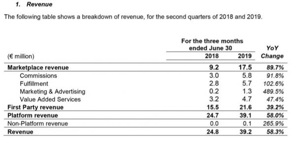 毛利润增长93.6%,现是入驻非洲“亚马逊”Jumia的好时机?