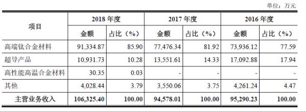 遍览科创板 | 新三板转登科创板,10亿年营收的西部超导能否讲一个200亿市值的故事?