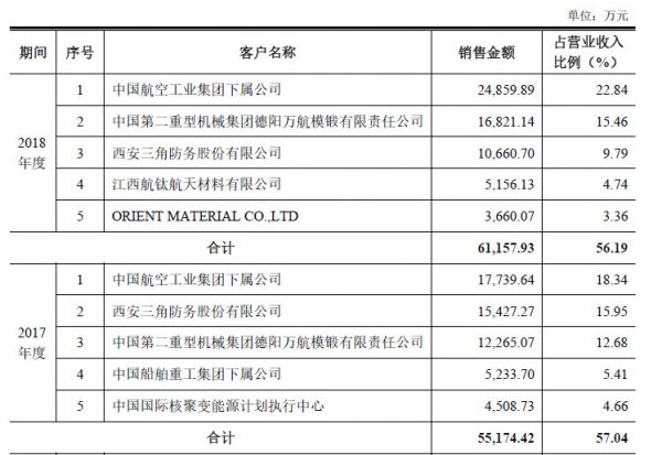 遍览科创板 | 新三板转登科创板,10亿年营收的西部超导能否讲一个200亿市值的故事?