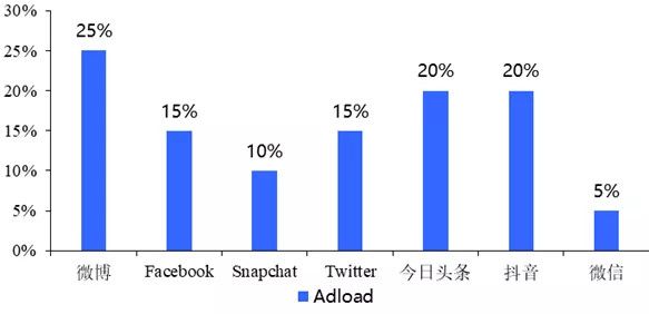 微博何处寻绿洲？