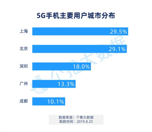 5G手机首批用户画像：上海北京是科技潮男圣地，占比接近六成