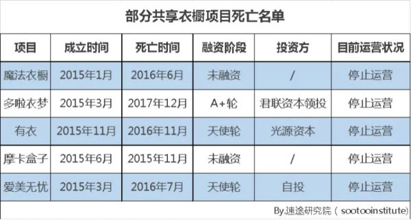衣二三问题不断,共享衣服有未来吗?