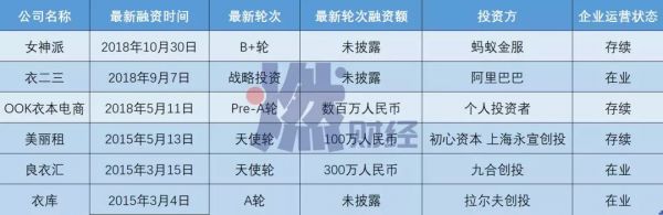 衣二三问题不断,共享衣服有未来吗?