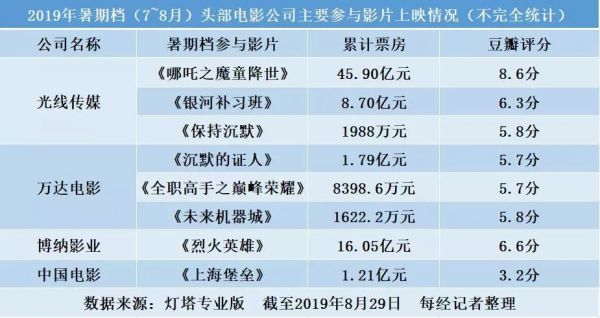 靠“哪吒”刚成暑期档大赢家,阿里创投为何亏9亿也要减持光线传媒?