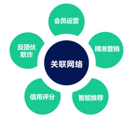 「顶象技术」推出关联网络3.0,用人工智能方法防控团伙欺诈