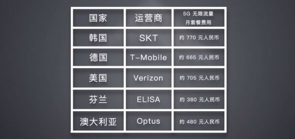 5G 流量套餐为什么贵?