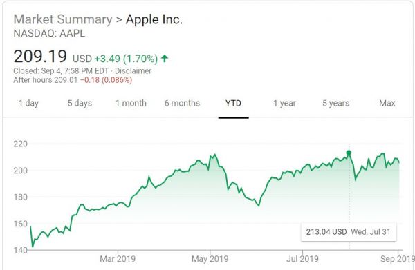 最前线 | 一边发新品一边发债券,苹果猛操作提振股价