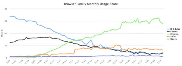 谷歌Chrome浏览器才是最大的技术垄断