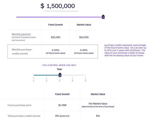 买房零首付,真能解决硅谷买房难住房难问题吗?