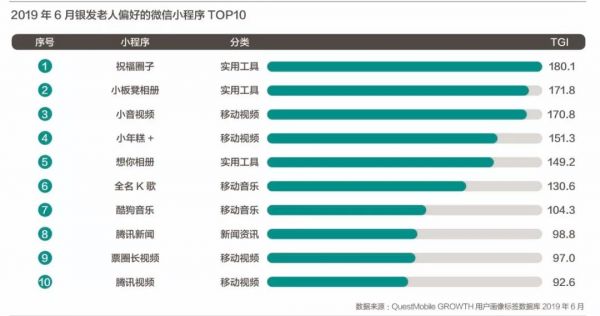 1亿中老年人玩起了微信小程序,创业者蜂拥而至