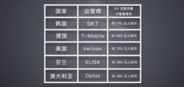 190元起步的5G套餐比国外便宜,这是文科生算的账吧?
