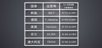 190元起步的5G套餐比国外便宜，这是文科生算的账吧？