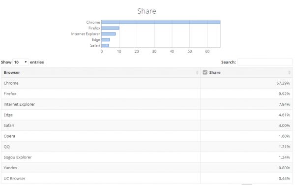 Google 在 Chrome 上提出了「隐私沙盒」方案,试图解决让它左右为难的根本问题