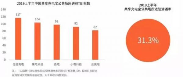 共享充电宝“终局之战”