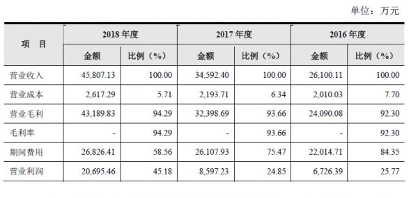 遍览科创板|靠智能手机业务年营收4.5亿, 「虹软科技」说下一步瞄准了智能驾驶和IOT