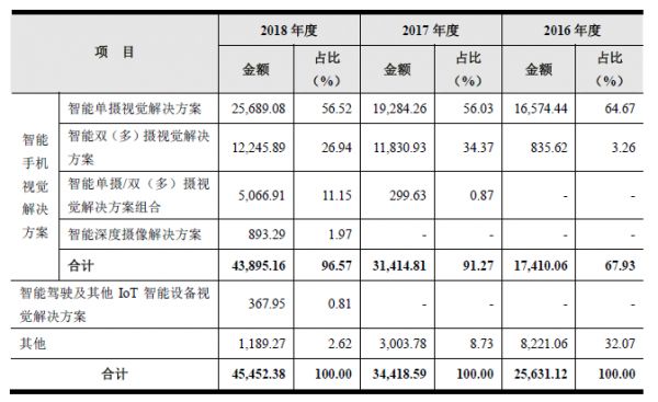 遍览科创板|靠智能手机业务年营收4.5亿, 「虹软科技」说下一步瞄准了智能驾驶和IOT