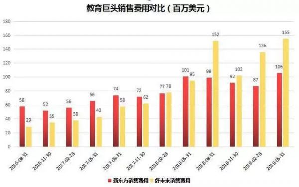 好未来：烧钱没有错，错在不会烧
