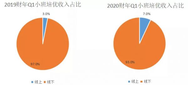好未来:烧钱没有错,错在不会烧