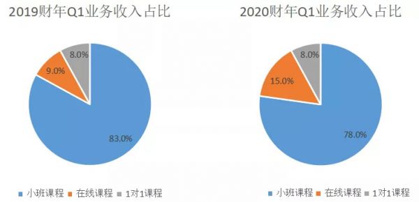 好未来:烧钱没有错,错在不会烧
