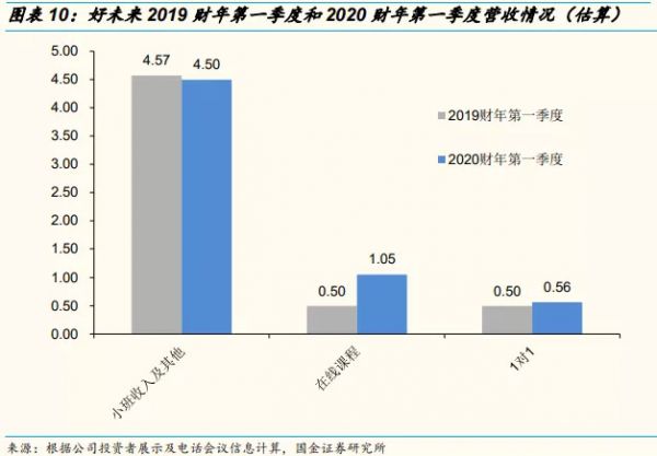 好未来:烧钱没有错,错在不会烧
