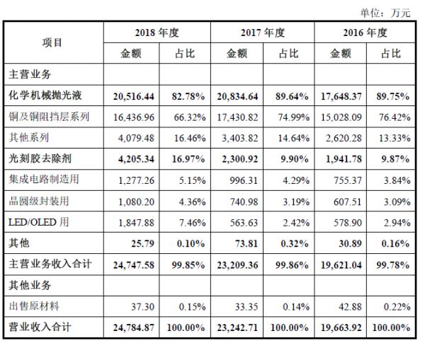 遍览科创板|铜抛光液营收占比7成,「安集科技」拟募资3亿扩大生产