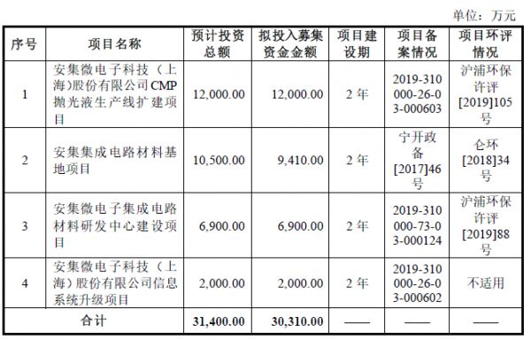 遍览科创板|铜抛光液营收占比7成,「安集科技」拟募资3亿扩大生产