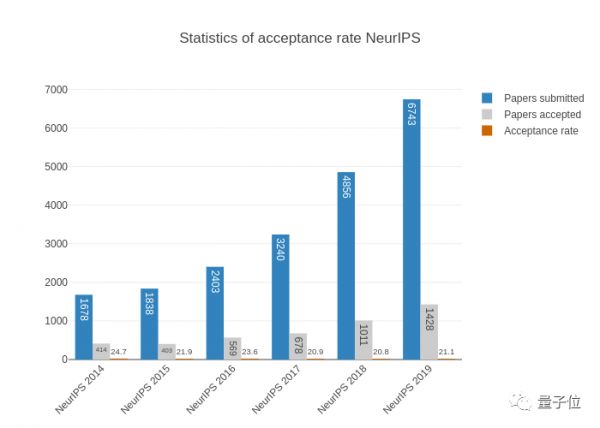 NeurIPS 2019放榜:华人作者贡献42%,谷歌170篇屠榜;国内清华第一,腾讯领衔产业界
