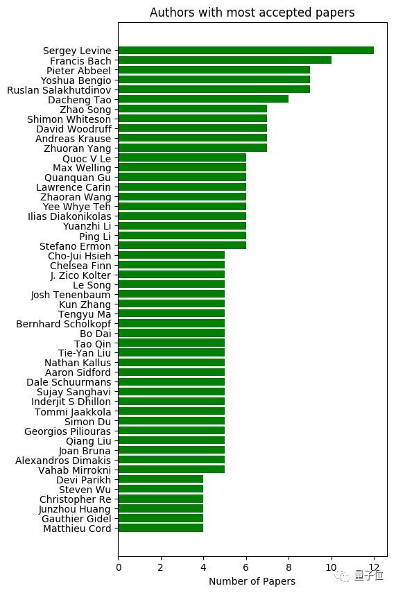 NeurIPS 2019放榜:华人作者贡献42%,谷歌170篇屠榜;国内清华第一,腾讯领衔产业界