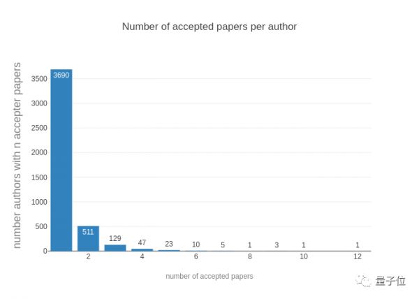 NeurIPS 2019放榜:华人作者贡献42%,谷歌170篇屠榜;国内清华第一,腾讯领衔产业界