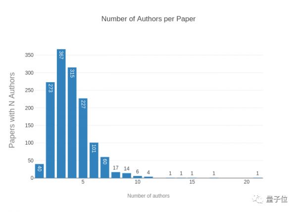 NeurIPS 2019放榜:华人作者贡献42%,谷歌170篇屠榜;国内清华第一,腾讯领衔产业界