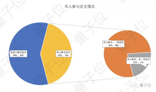 NeurIPS 2019放榜:华人作者贡献42%,谷歌170篇屠榜;国内清华第一,腾讯领衔产业界