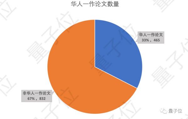 NeurIPS 2019放榜:华人作者贡献42%,谷歌170篇屠榜;国内清华第一,腾讯领衔产业界