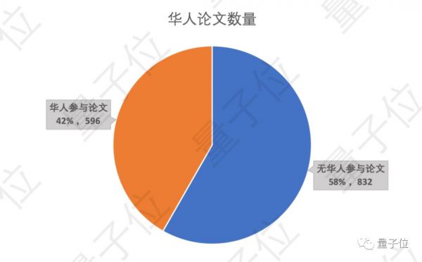 NeurIPS 2019放榜:华人作者贡献42%,谷歌170篇屠榜;国内清华第一,腾讯领衔产业界