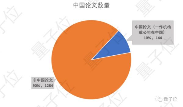 NeurIPS 2019放榜:华人作者贡献42%,谷歌170篇屠榜;国内清华第一,腾讯领衔产业界