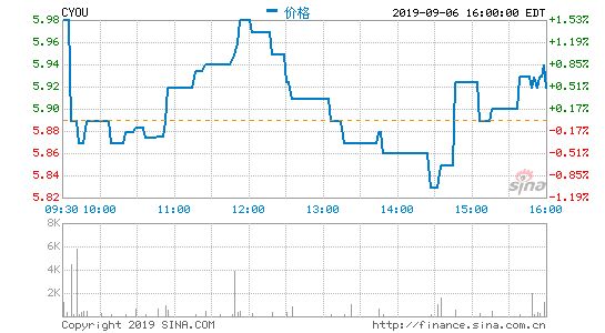 畅游盘前涨幅超50% 此前搜狐递交初步非约束性要约