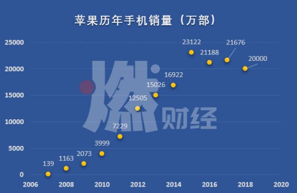 iPhone 十二年简史：手机之王的荣耀与溃败