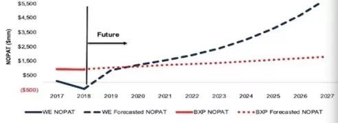 扯下WeWork最后一块“遮羞布”
