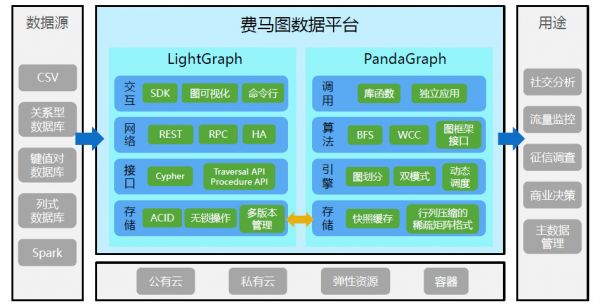 从图数据平台入手,「费马科技」未来要开发分布式数据库